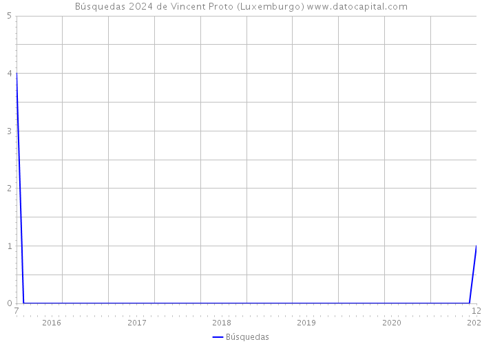 Búsquedas 2024 de Vincent Proto (Luxemburgo) 