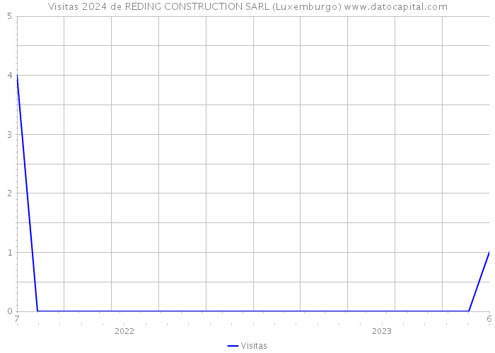 Visitas 2024 de REDING CONSTRUCTION SARL (Luxemburgo) 