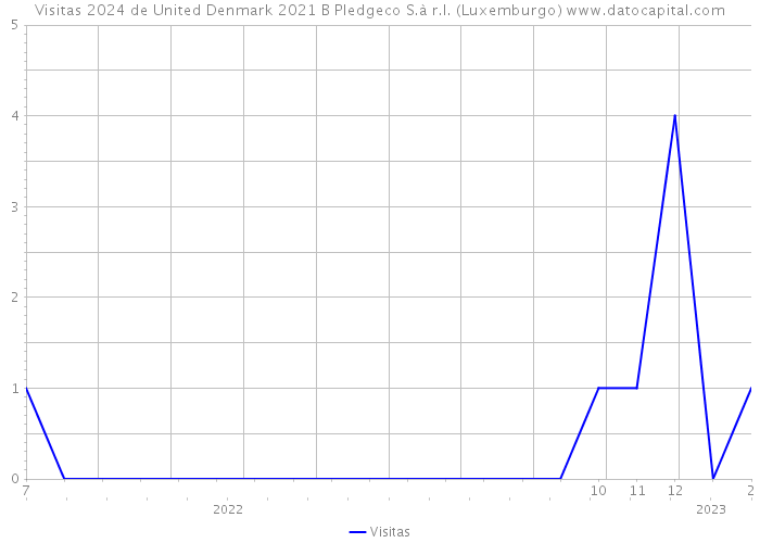 Visitas 2024 de United Denmark 2021 B Pledgeco S.à r.l. (Luxemburgo) 