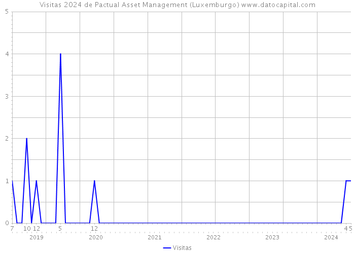 Visitas 2024 de Pactual Asset Management (Luxemburgo) 