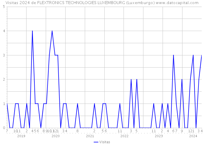 Visitas 2024 de FLEXTRONICS TECHNOLOGIES LUXEMBOURG (Luxemburgo) 