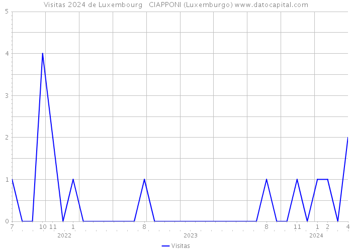Visitas 2024 de Luxembourg CIAPPONI (Luxemburgo) 