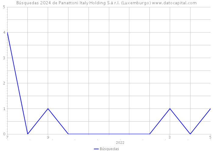 Búsquedas 2024 de Panattoni Italy Holding S.à r.l. (Luxemburgo) 