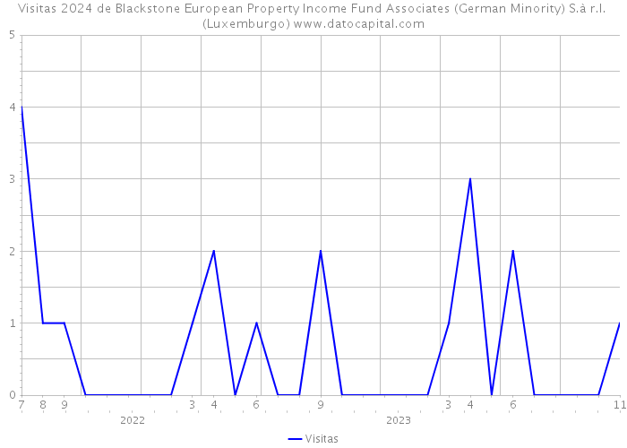 Visitas 2024 de Blackstone European Property Income Fund Associates (German Minority) S.à r.l. (Luxemburgo) 