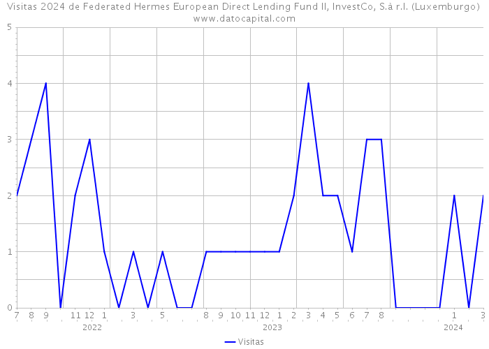 Visitas 2024 de Federated Hermes European Direct Lending Fund II, InvestCo, S.à r.l. (Luxemburgo) 