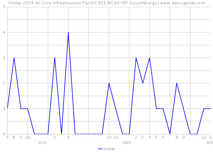 Visitas 2024 de Core Infrastructure Fund II SCS SICAV-SIF (Luxemburgo) 