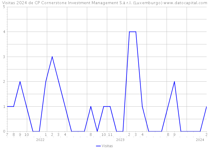 Visitas 2024 de CP Cornerstone Investment Management S.à r.l. (Luxemburgo) 