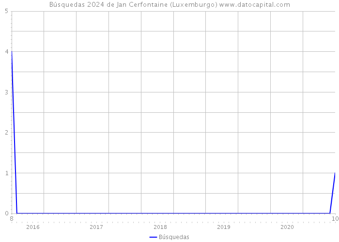 Búsquedas 2024 de Jan Cerfontaine (Luxemburgo) 