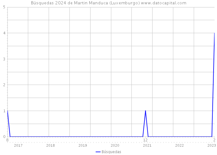 Búsquedas 2024 de Martin Manduca (Luxemburgo) 