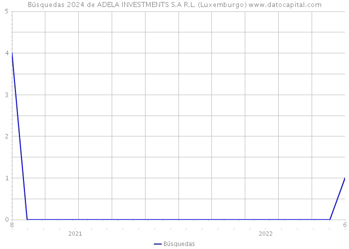 Búsquedas 2024 de ADELA INVESTMENTS S.A R.L. (Luxemburgo) 