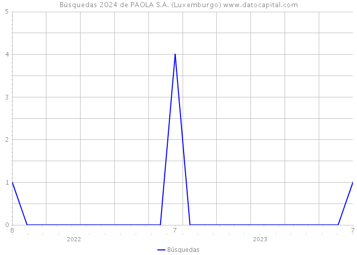 Búsquedas 2024 de PAOLA S.A. (Luxemburgo) 