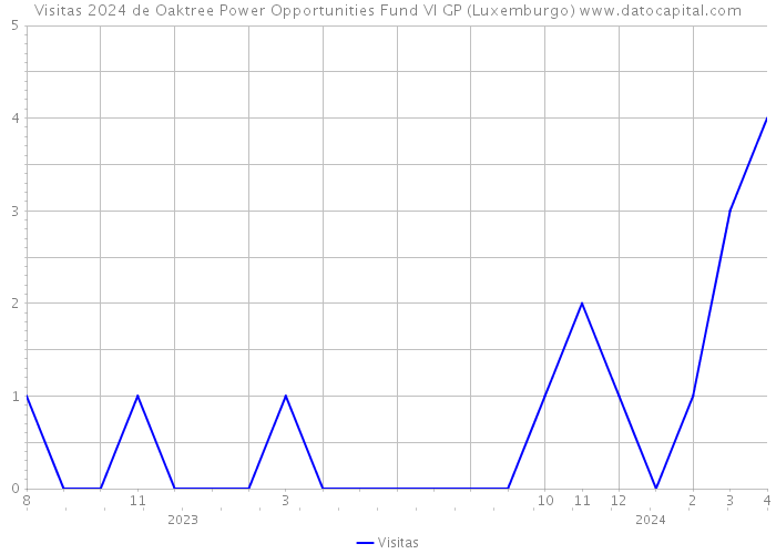 Visitas 2024 de Oaktree Power Opportunities Fund VI GP (Luxemburgo) 