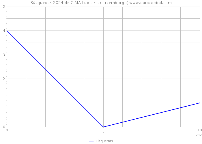Búsquedas 2024 de CIMA Lux s.r.l. (Luxemburgo) 