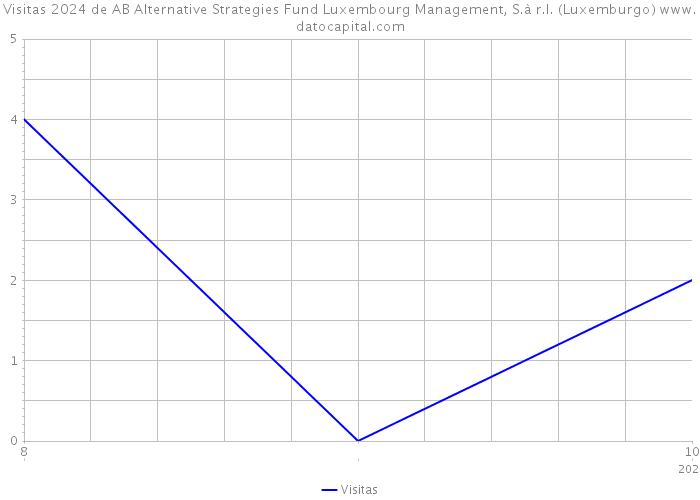 Visitas 2024 de AB Alternative Strategies Fund Luxembourg Management, S.à r.l. (Luxemburgo) 