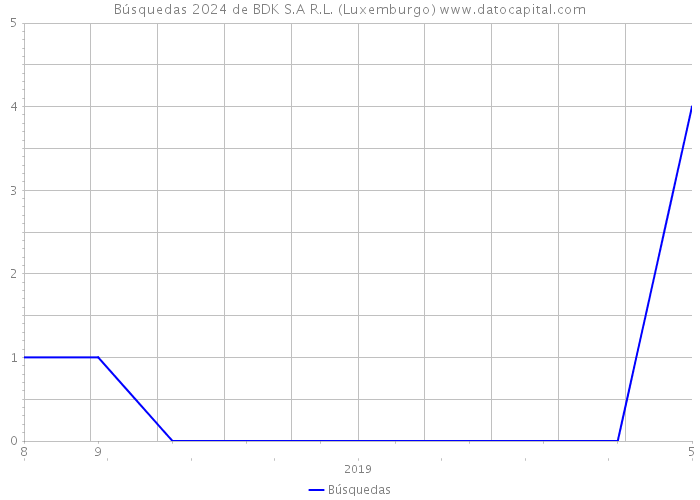 Búsquedas 2024 de BDK S.A R.L. (Luxemburgo) 