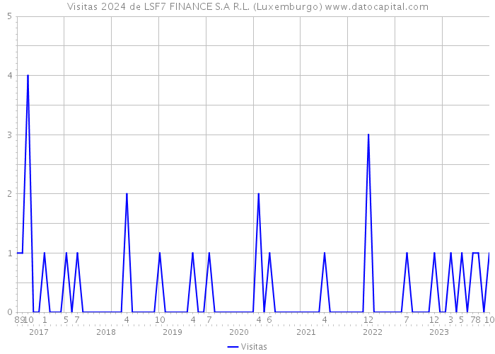 Visitas 2024 de LSF7 FINANCE S.A R.L. (Luxemburgo) 