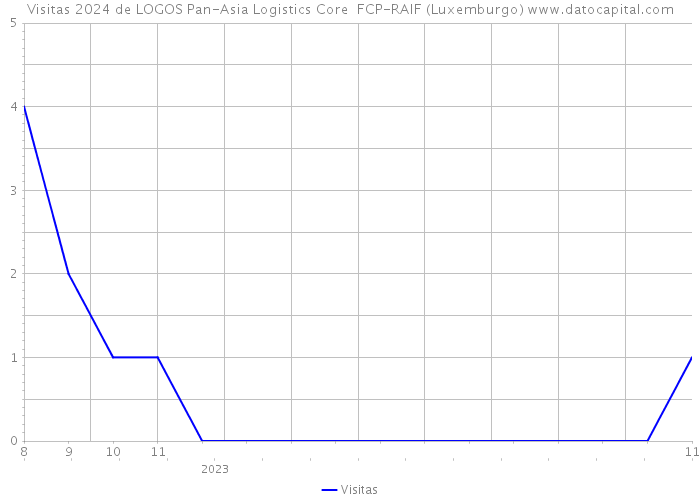 Visitas 2024 de LOGOS Pan-Asia Logistics Core+ FCP-RAIF (Luxemburgo) 