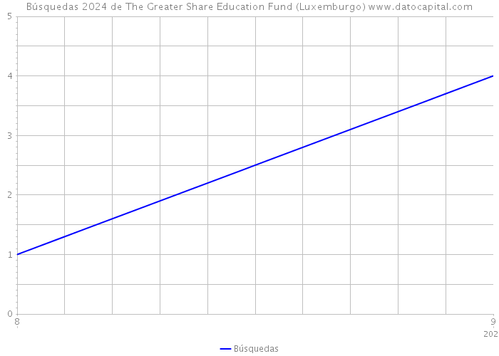 Búsquedas 2024 de The Greater Share Education Fund (Luxemburgo) 