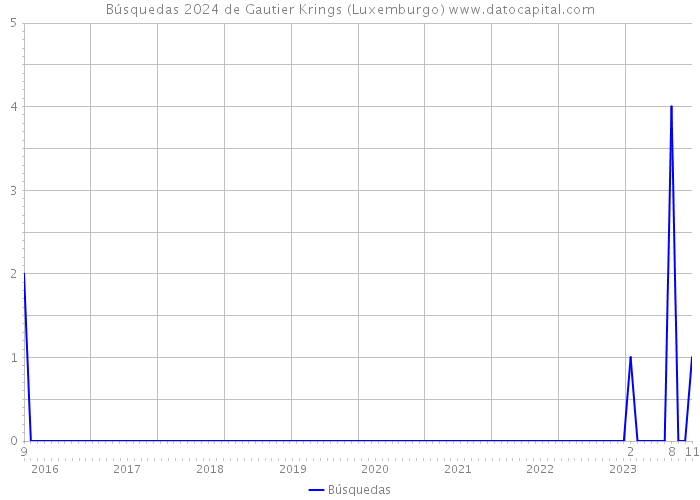 Búsquedas 2024 de Gautier Krings (Luxemburgo) 