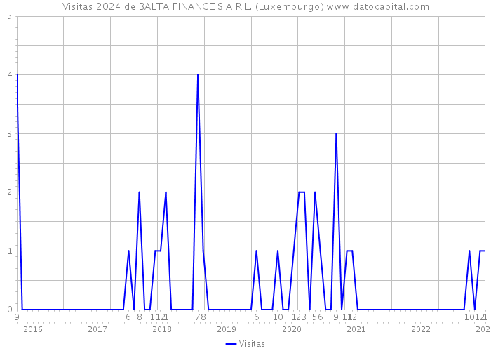 Visitas 2024 de BALTA FINANCE S.A R.L. (Luxemburgo) 