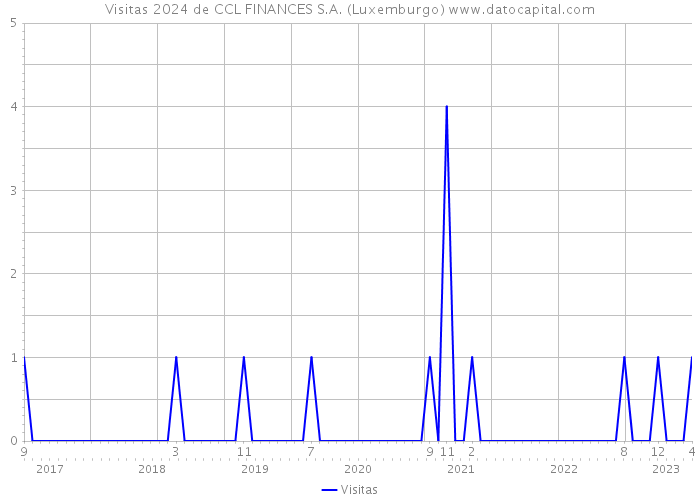 Visitas 2024 de CCL FINANCES S.A. (Luxemburgo) 