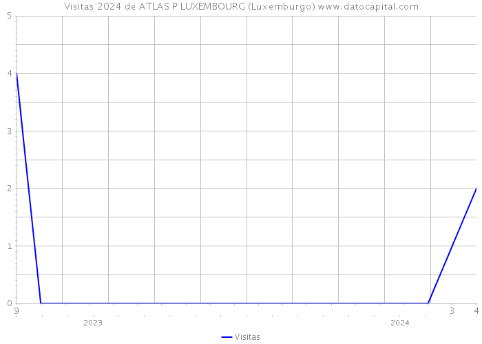 Visitas 2024 de ATLAS P LUXEMBOURG (Luxemburgo) 