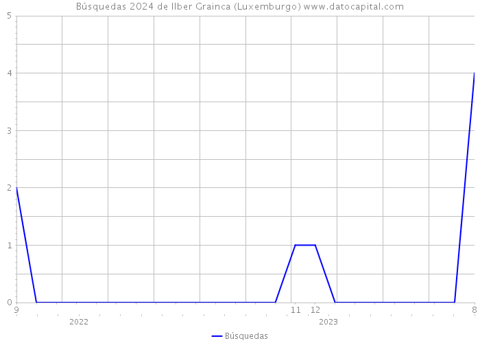 Búsquedas 2024 de Ilber Grainca (Luxemburgo) 