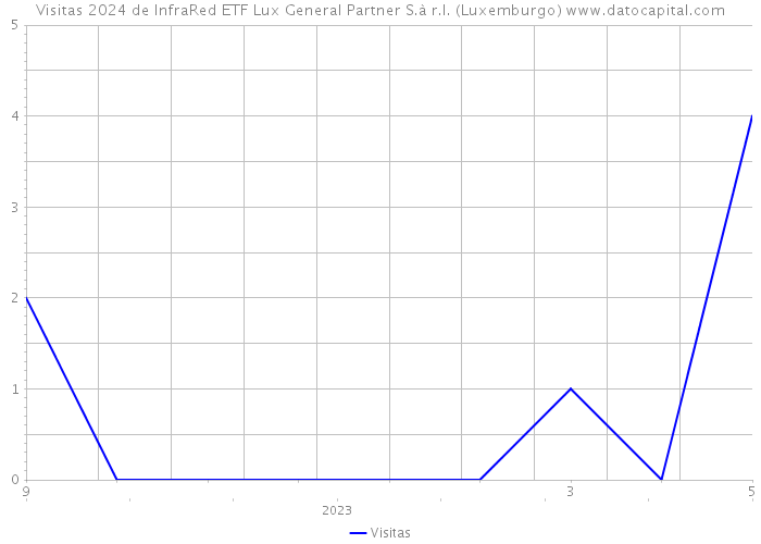 Visitas 2024 de InfraRed ETF Lux General Partner S.à r.l. (Luxemburgo) 