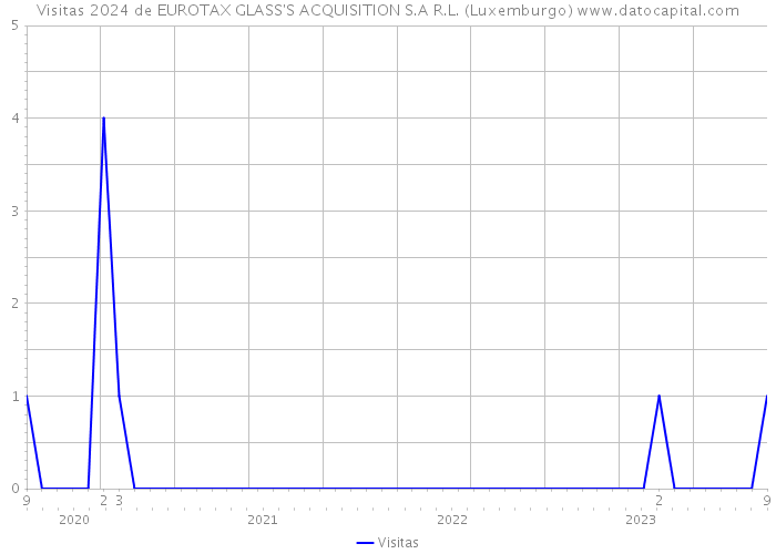 Visitas 2024 de EUROTAX GLASS'S ACQUISITION S.A R.L. (Luxemburgo) 