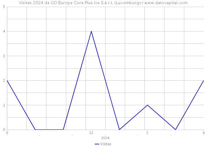 Visitas 2024 de GO Europe Core Plus Ice S.à r.l. (Luxemburgo) 