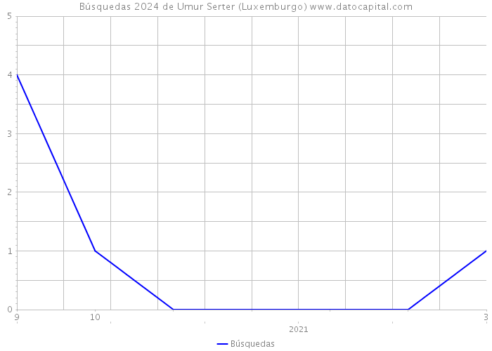 Búsquedas 2024 de Umur Serter (Luxemburgo) 