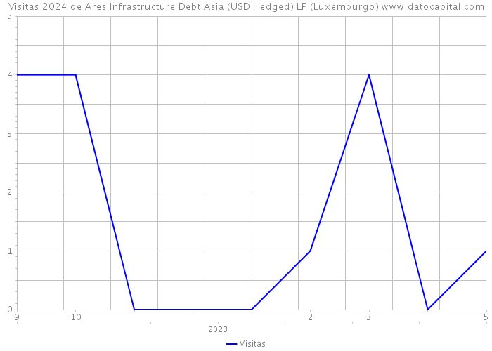 Visitas 2024 de Ares Infrastructure Debt Asia (USD Hedged) LP (Luxemburgo) 