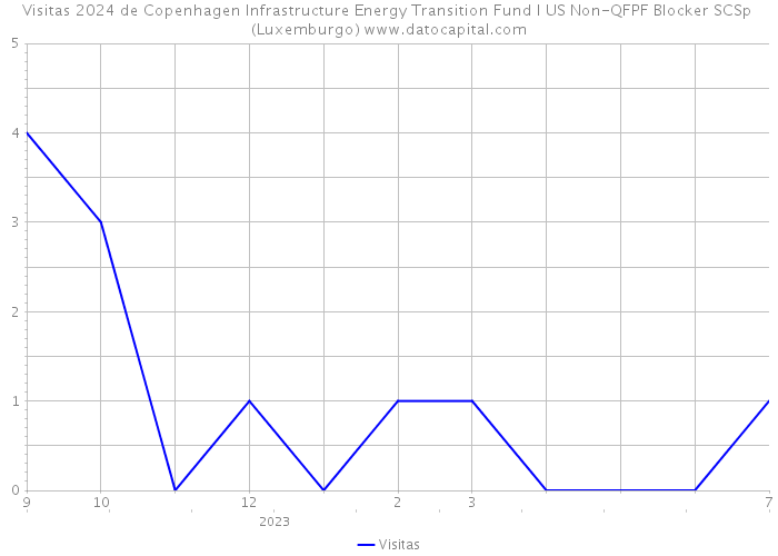 Visitas 2024 de Copenhagen Infrastructure Energy Transition Fund I US Non-QFPF Blocker SCSp (Luxemburgo) 