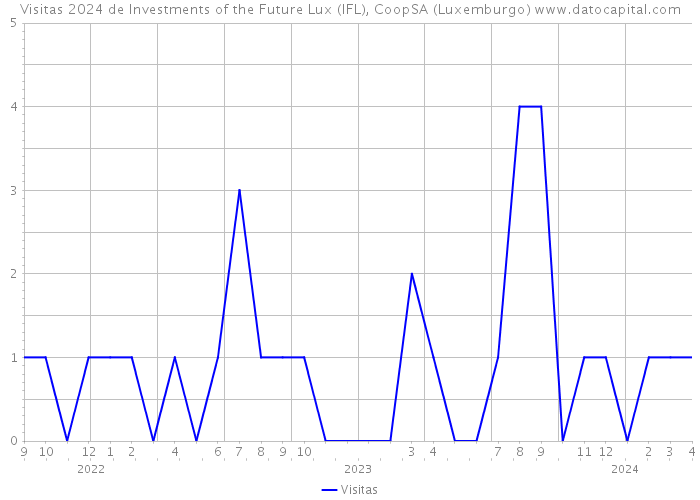 Visitas 2024 de Investments of the Future Lux (IFL), CoopSA (Luxemburgo) 