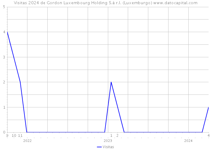 Visitas 2024 de Gordon Luxembourg Holding S.à r.l. (Luxemburgo) 