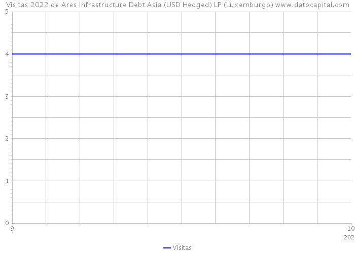 Visitas 2022 de Ares Infrastructure Debt Asia (USD Hedged) LP (Luxemburgo) 
