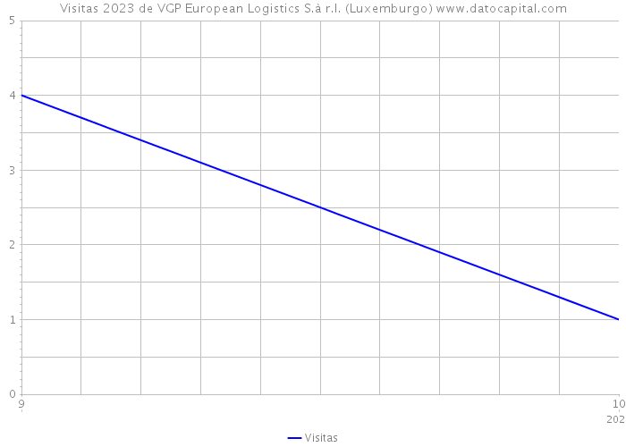 Visitas 2023 de VGP European Logistics S.à r.l. (Luxemburgo) 