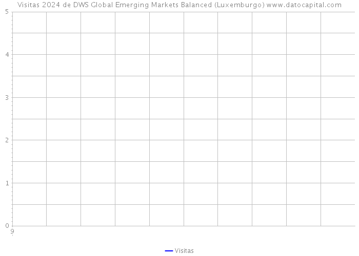 Visitas 2024 de DWS Global Emerging Markets Balanced (Luxemburgo) 