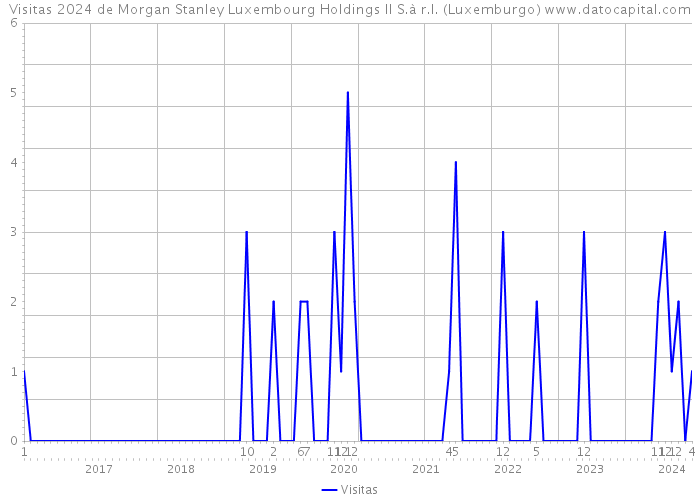 Visitas 2024 de Morgan Stanley Luxembourg Holdings II S.à r.l. (Luxemburgo) 