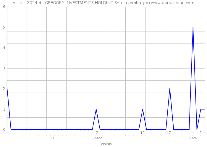 Visitas 2024 de GREGORY INVESTMENTS HOLDING SA (Luxemburgo) 