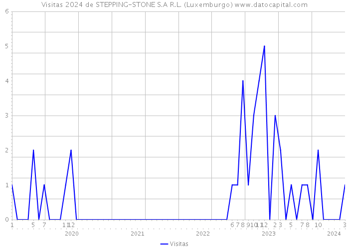 Visitas 2024 de STEPPING-STONE S.A R.L. (Luxemburgo) 