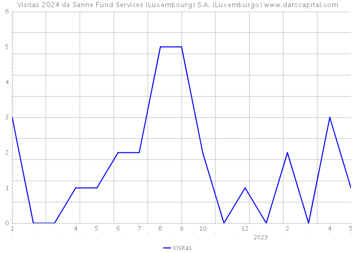 Visitas 2024 de Sanne Fund Services (Luxembourg) S.A. (Luxemburgo) 