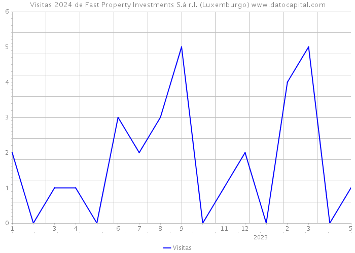 Visitas 2024 de Fast Property Investments S.à r.l. (Luxemburgo) 