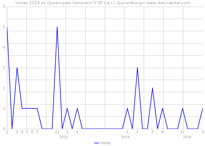 Visitas 2024 de Queensgate Generator II GP S.à r.l. (Luxemburgo) 