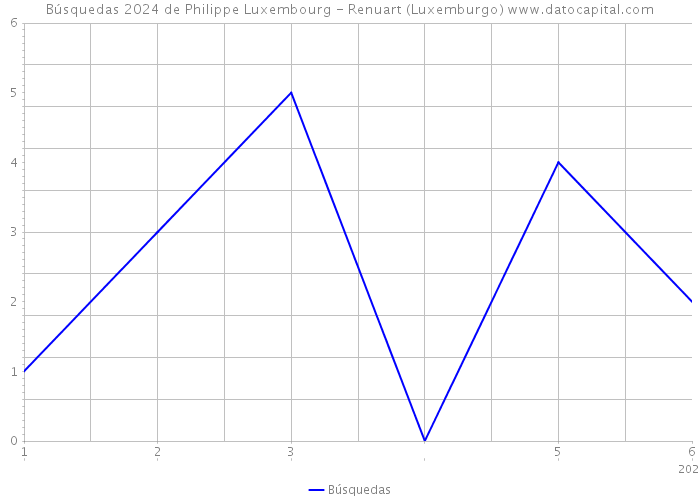 Búsquedas 2024 de Philippe Luxembourg - Renuart (Luxemburgo) 