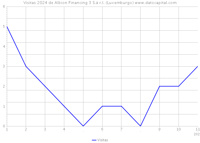 Visitas 2024 de Albion Financing 3 S.à r.l. (Luxemburgo) 