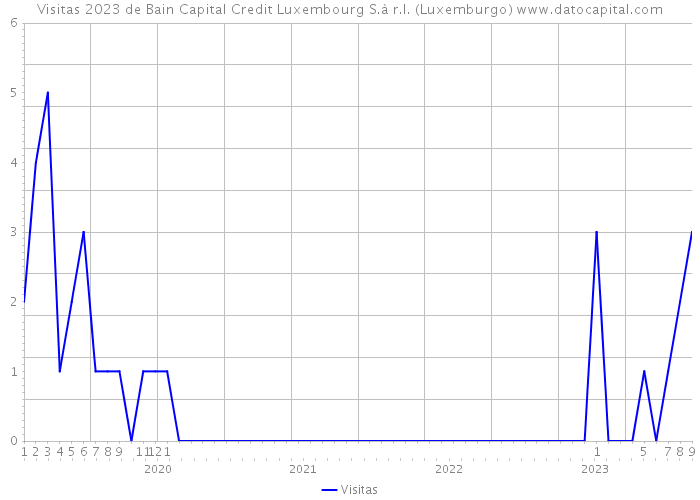 Visitas 2023 de Bain Capital Credit Luxembourg S.à r.l. (Luxemburgo) 