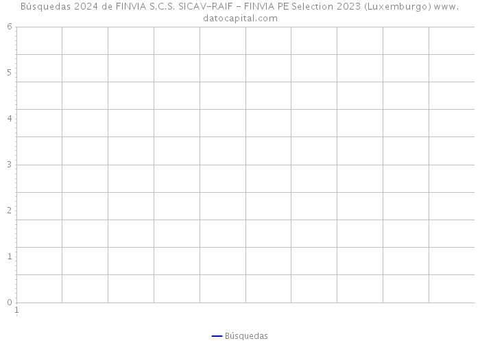 Búsquedas 2024 de FINVIA S.C.S. SICAV-RAIF - FINVIA PE Selection 2023 (Luxemburgo) 