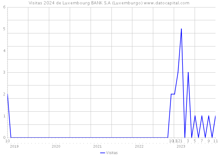 Visitas 2024 de Luxembourg BANK S.A (Luxemburgo) 