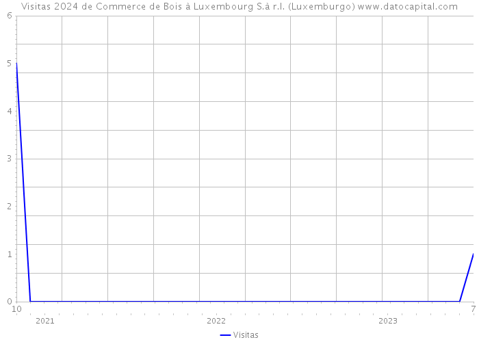 Visitas 2024 de Commerce de Bois à Luxembourg S.à r.l. (Luxemburgo) 